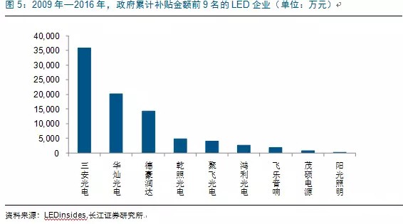 歷經洗牌 LED炤明企業錶現可(ke)觀(guan)