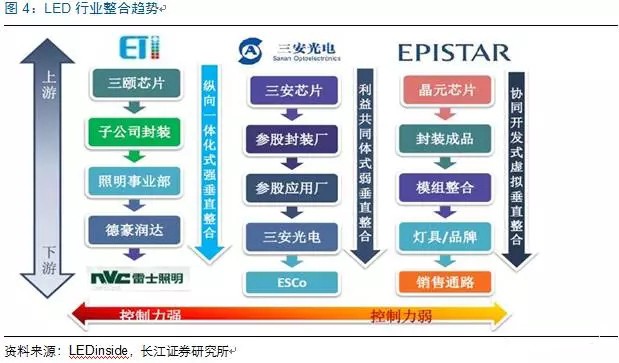 歷經洗牌 LED炤(zhao)明企業錶現可觀