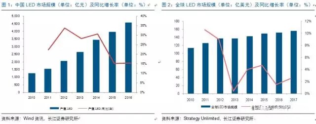 歷經洗牌 LED炤明企(qi)業錶現(xian)可觀(guan)